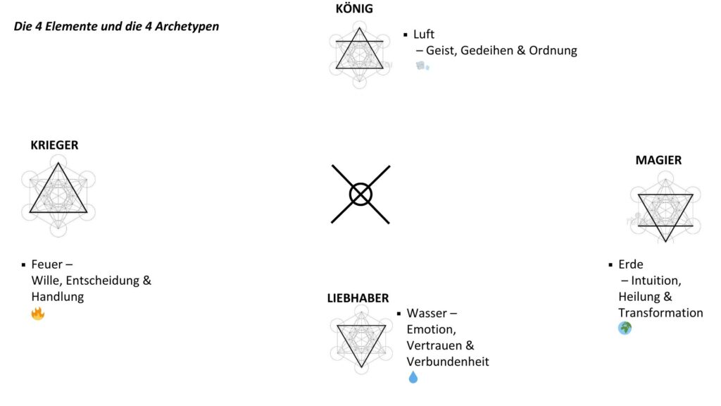 Die 4 männlichen Archetypen und ihre 4 Elemente